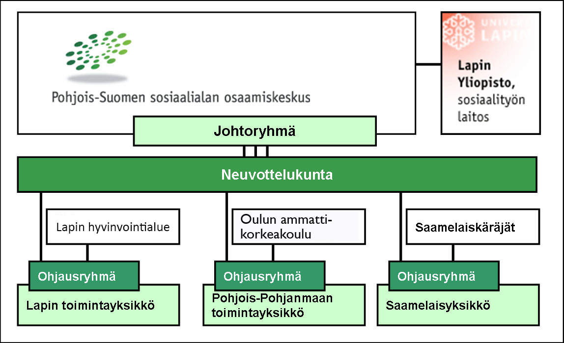 Posken organisaation rakenne kerrottu tekstissä.